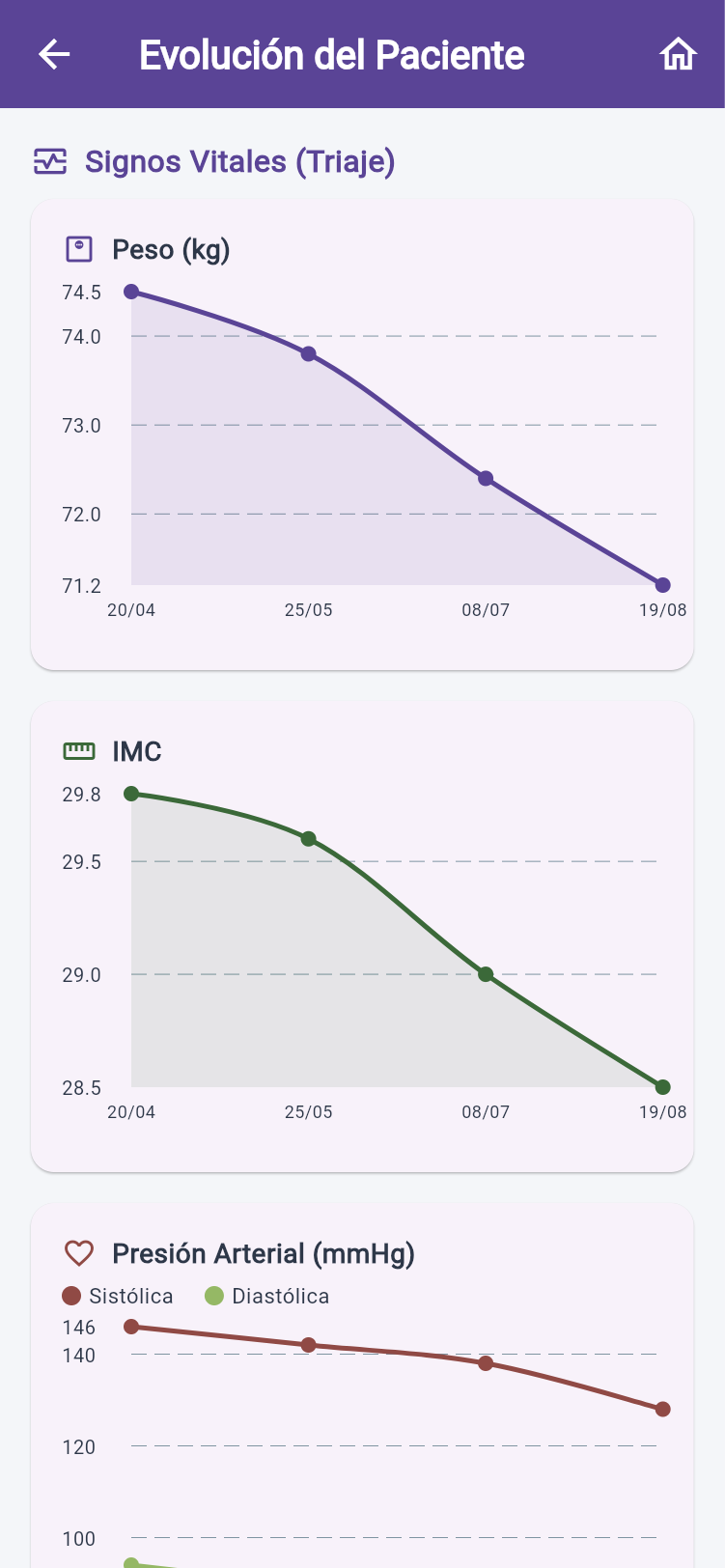 Evolución de peso, IMC y presión arterial