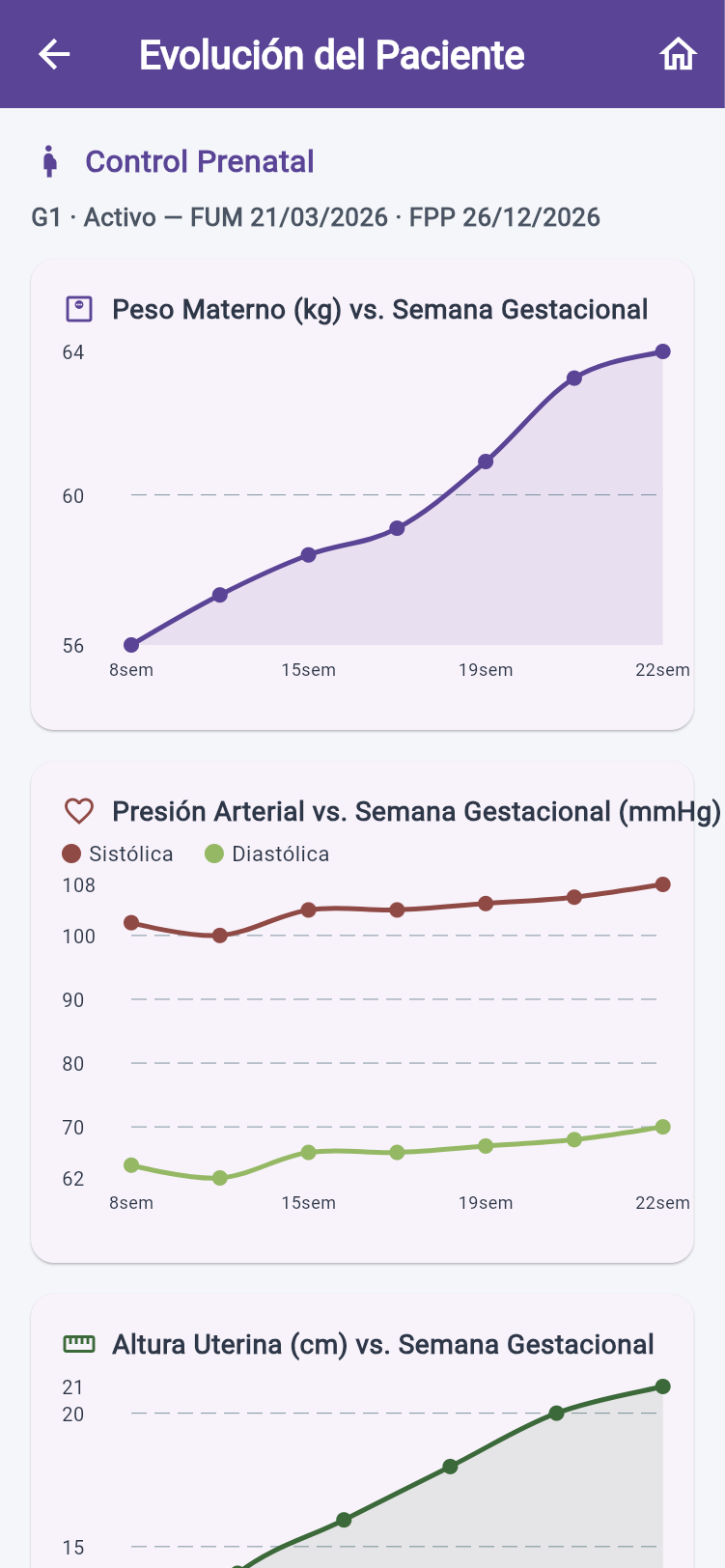 Peso y presión contra semana gestacional